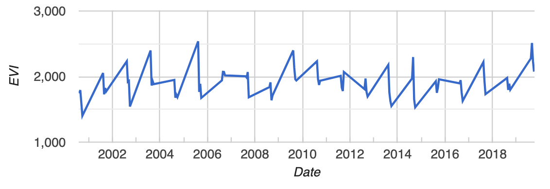 EVI time series in a single pixel