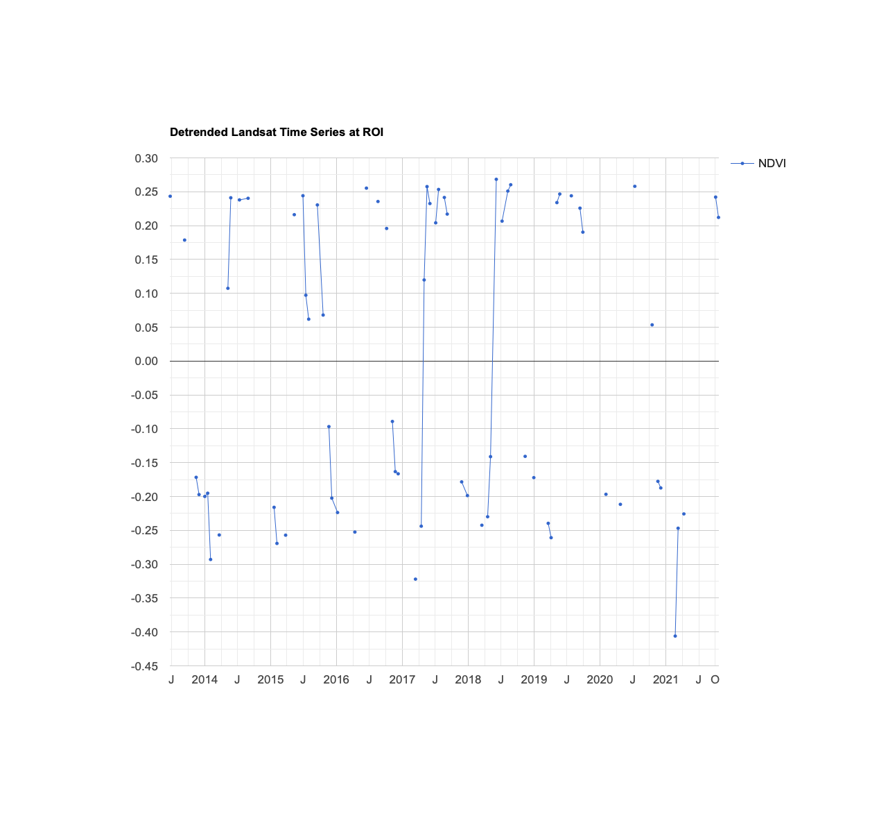 Detrended Data