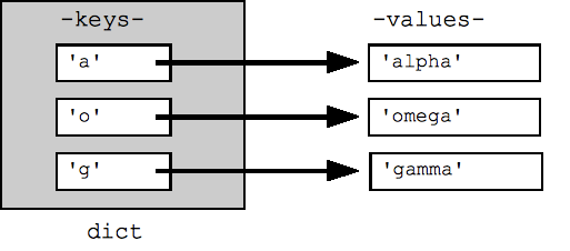 dict dengan kunci &#39;a&#39; &#39;o&#39; &#39;g&#39;