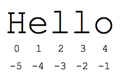 den String „hello“ mit den Buchstabenindexen 0 1 2 3 4