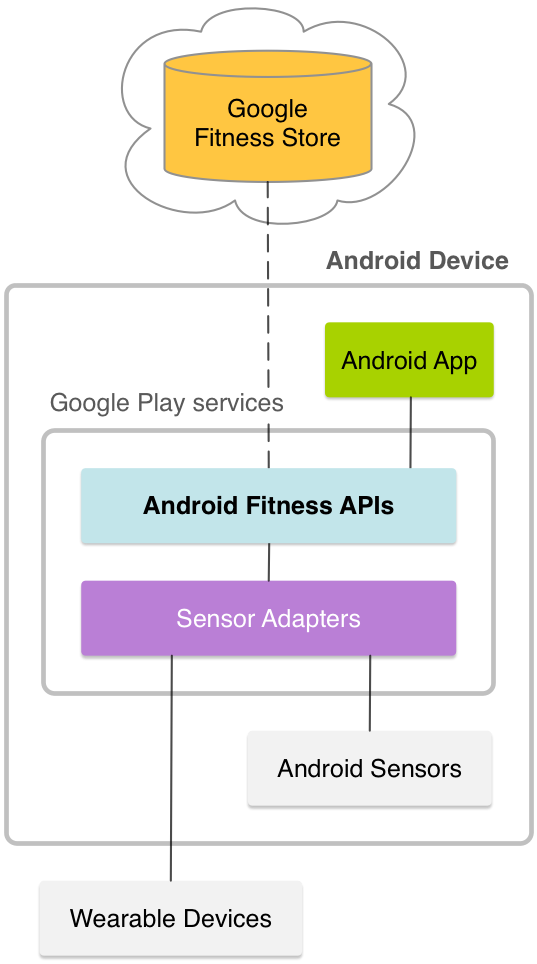 Google Fit डायग्राम