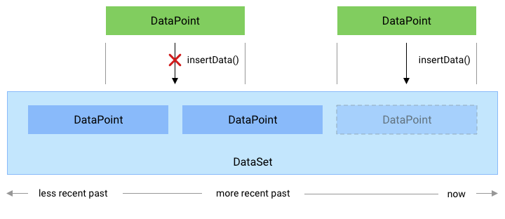 لا يمكن إدراج نقطة بيانات إذا تداخلت مدتها مع أي نقاط بيانات حالية.