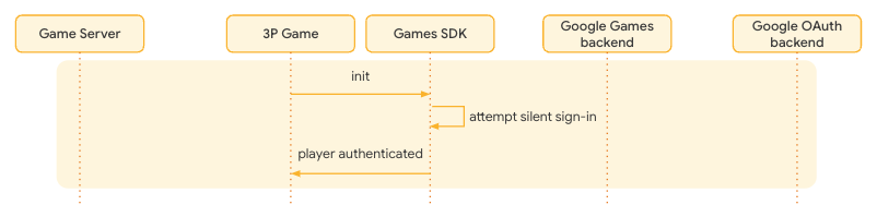 ผู้ใช้ลงชื่อเข้าใช้ด้วย PGS