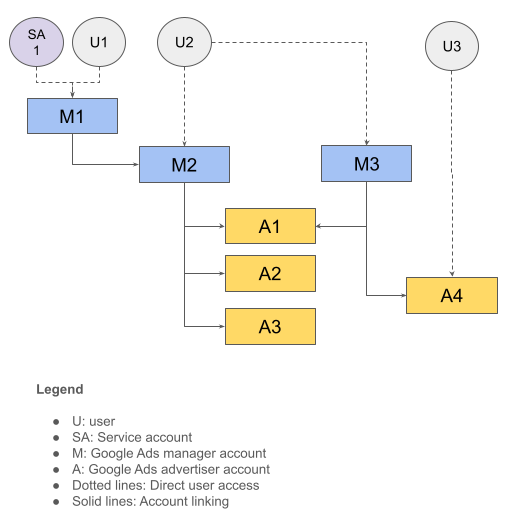 Diagramma di una gerarchia degli account