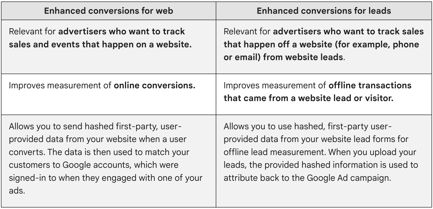 Enhanced conversions for web is relevant for advertisers who want to track
sales and events that happen on a website. Enhanced conversions for leads is
relevant for advertisers who want to track sales that happen off a website (for
example, phone or email) from website
leads.