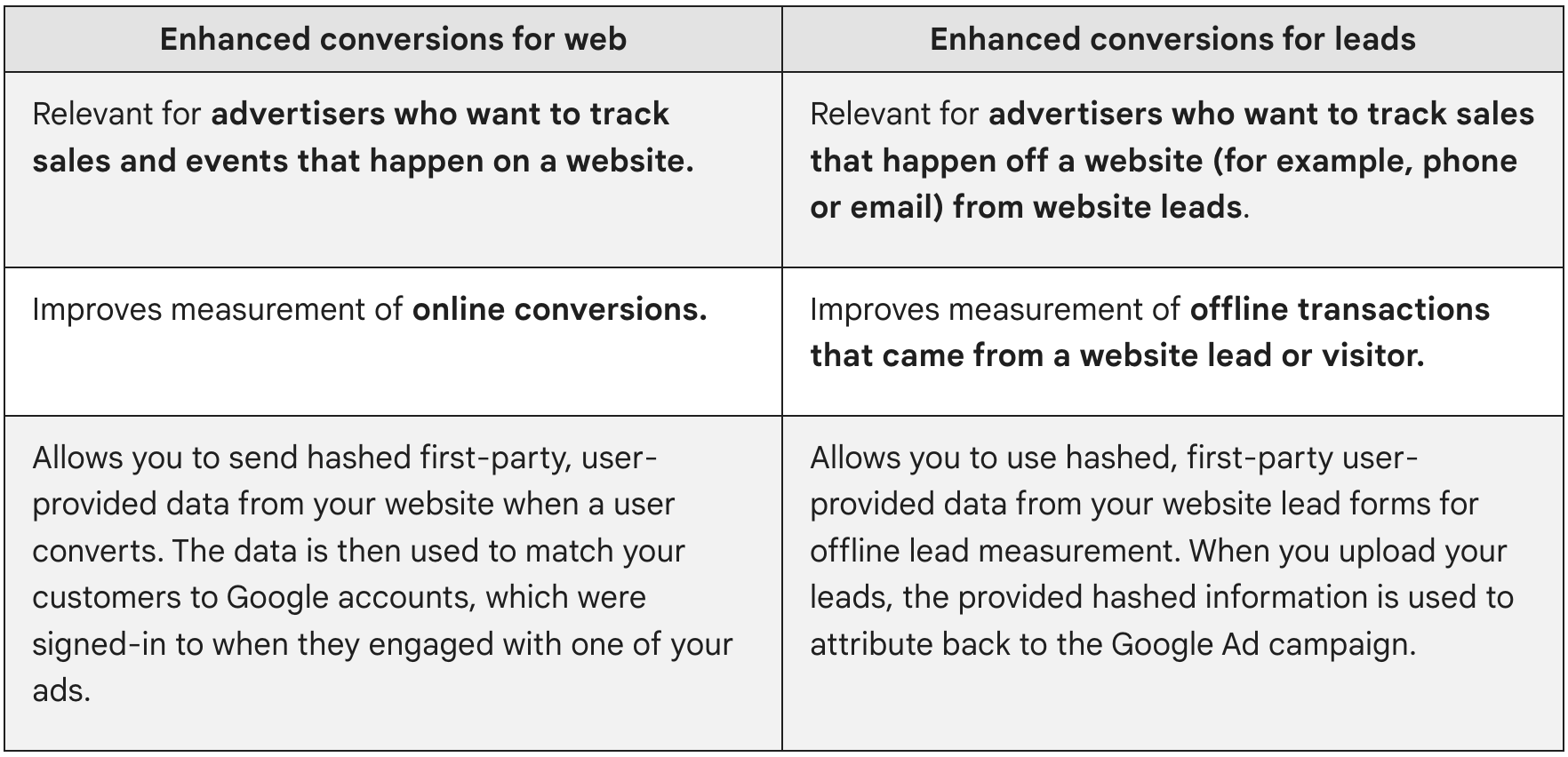 Konversi yang disempurnakan untuk web relevan bagi pengiklan yang ingin melacak penjualan dan peristiwa yang terjadi di situs. Konversi yang disempurnakan untuk prospek
relevan bagi pengiklan yang ingin melacak penjualan yang terjadi di luar situs (misalnya, telepon atau email) dari prospek
situs.