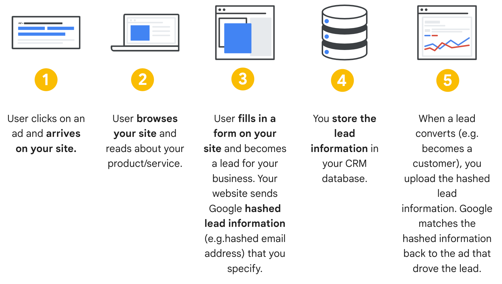 Conversões otimizadas para
leads