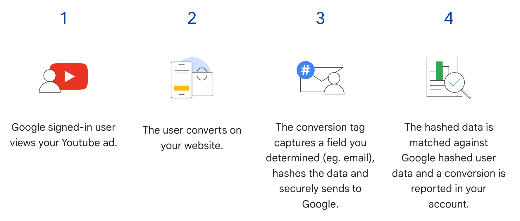 Erweiterte Conversions für das Web