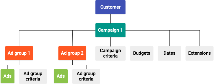 Campaign model