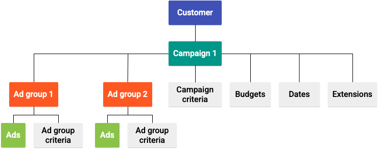 מודל של קמפיין