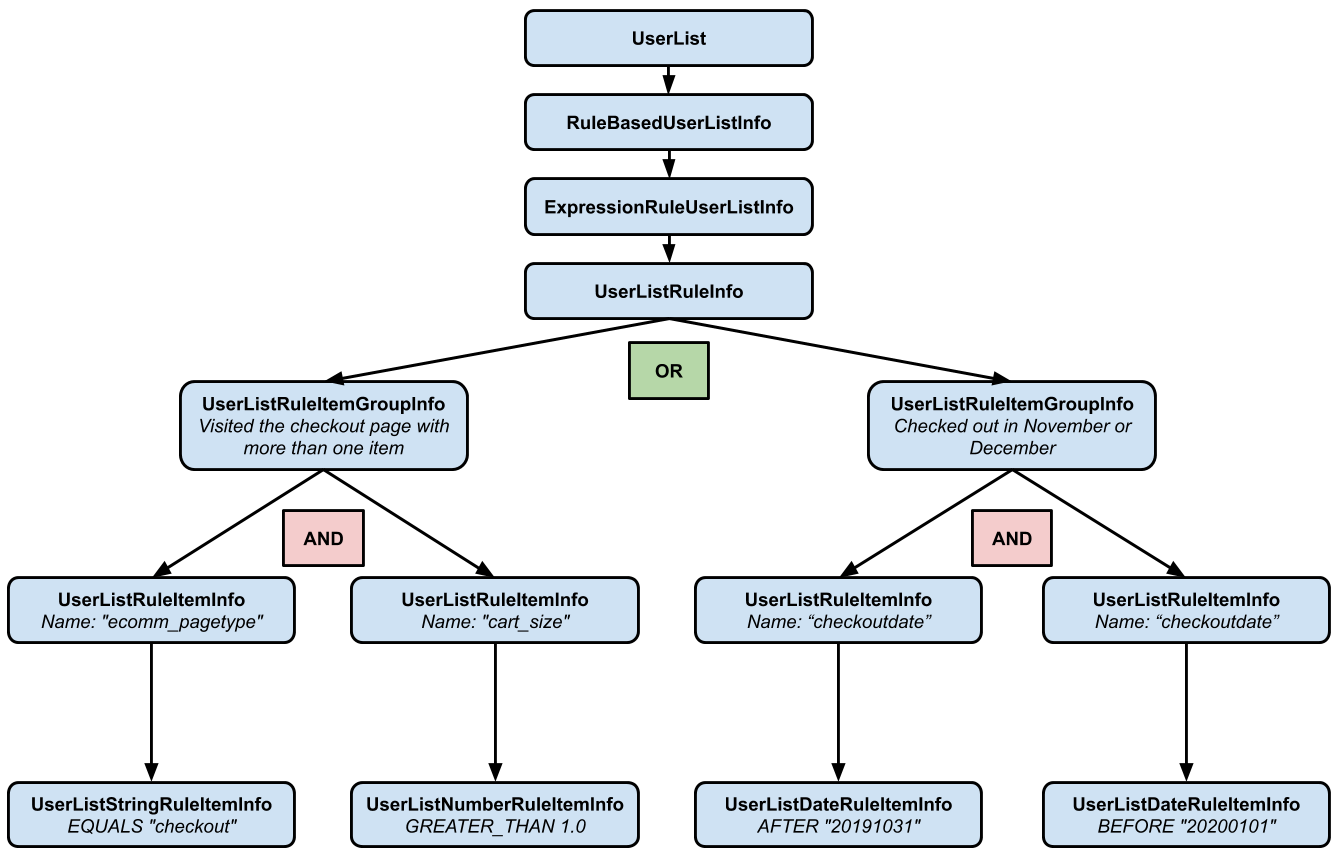 Diagramme de la structure d&#39;une liste d&#39;utilisateurs basée sur des règles