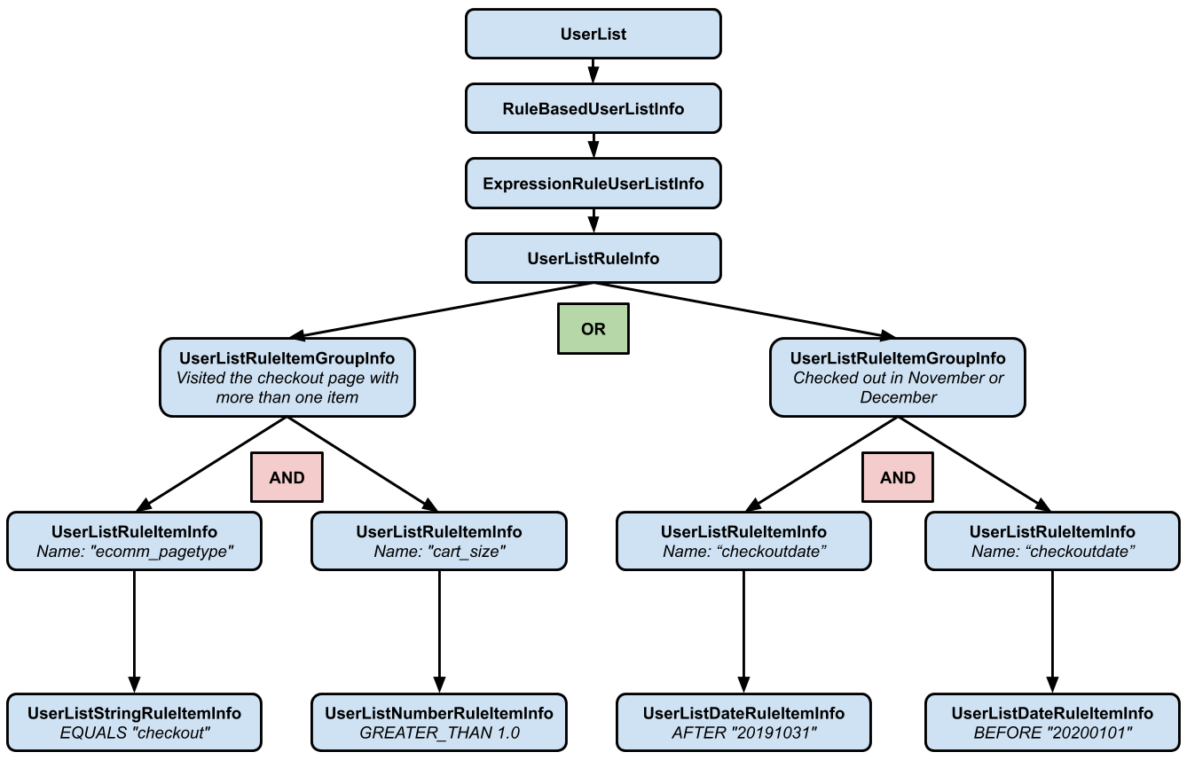 Diagrama de la estructura de una lista de usuarios basada en reglas