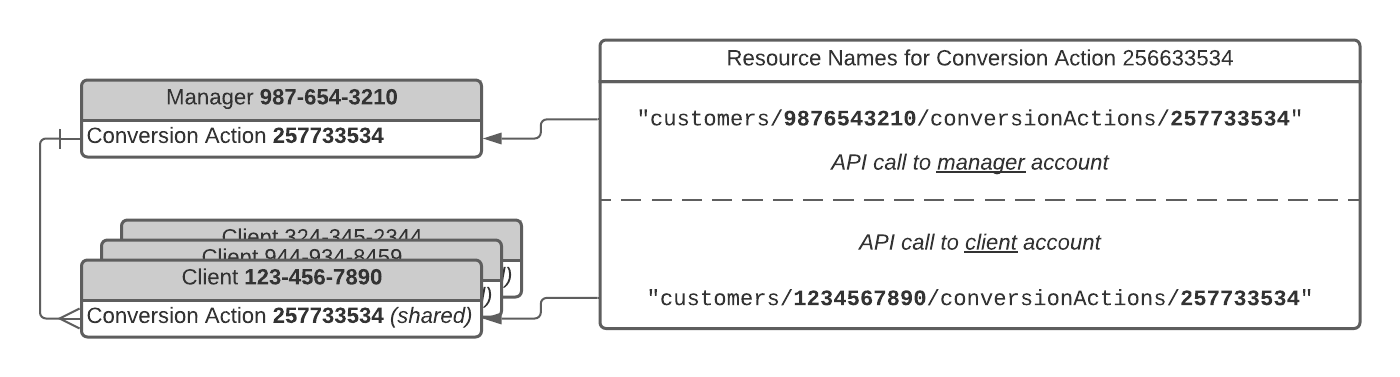 Diagrama mostrando a relação entre nomes de recursos e hierarquias de contas.