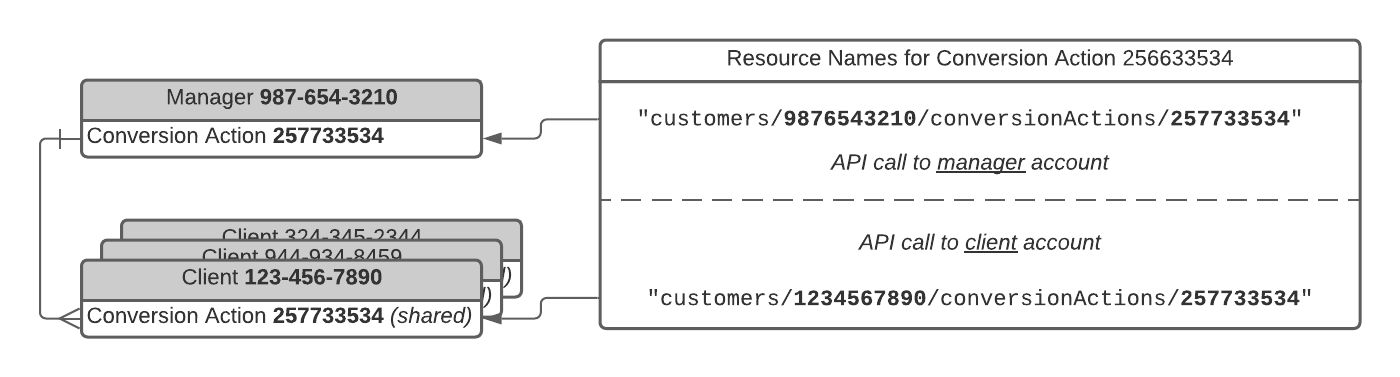 Diagram yang menunjukkan hubungan nama resource dengan hierarki akun.