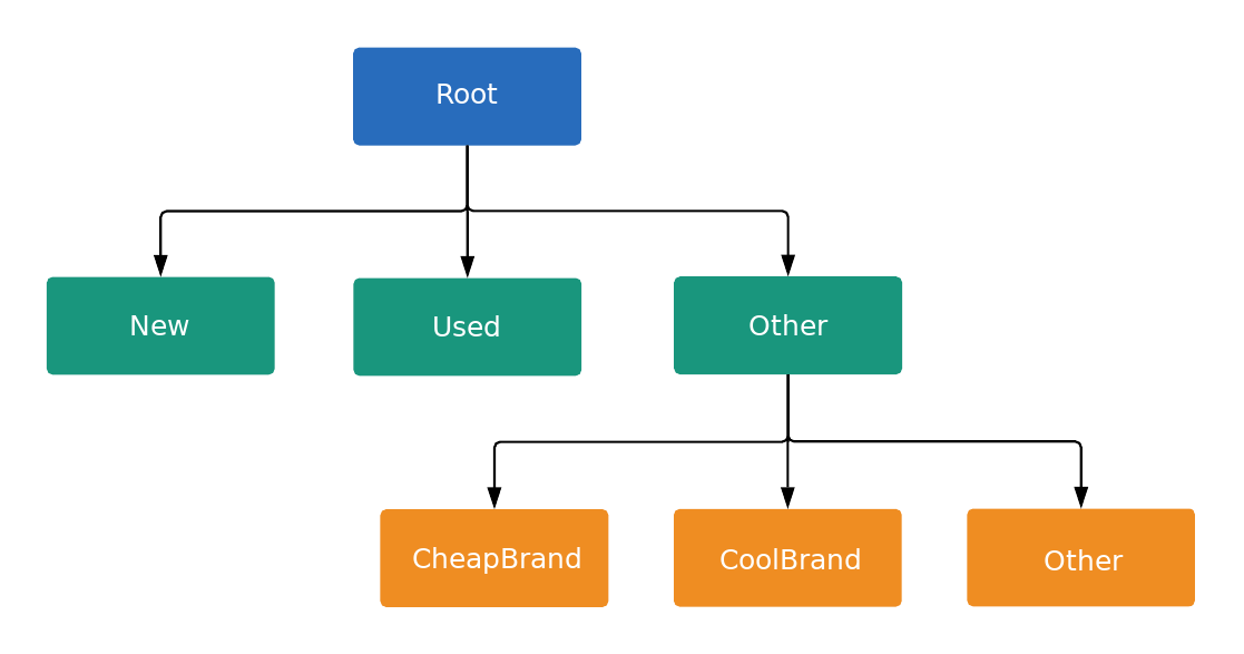 Diagram of nodes in a listing group tree