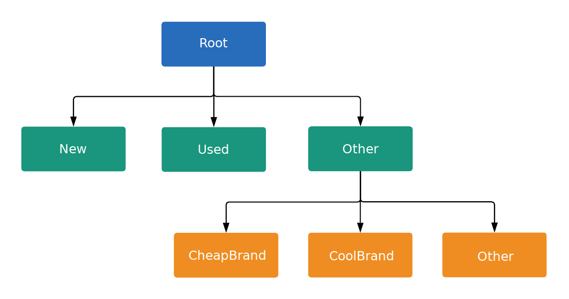 Diagram node dalam hierarki grup listingan