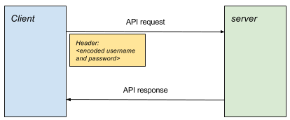 HTTP basic authentication