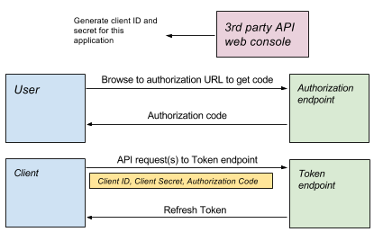 Code d&#39;autorisation