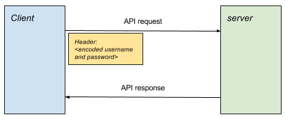 المصادقة الأساسية لبروتوكول HTTP
