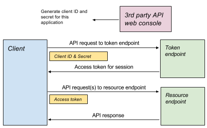 Identifiant client