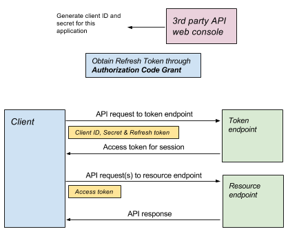 Refresh token