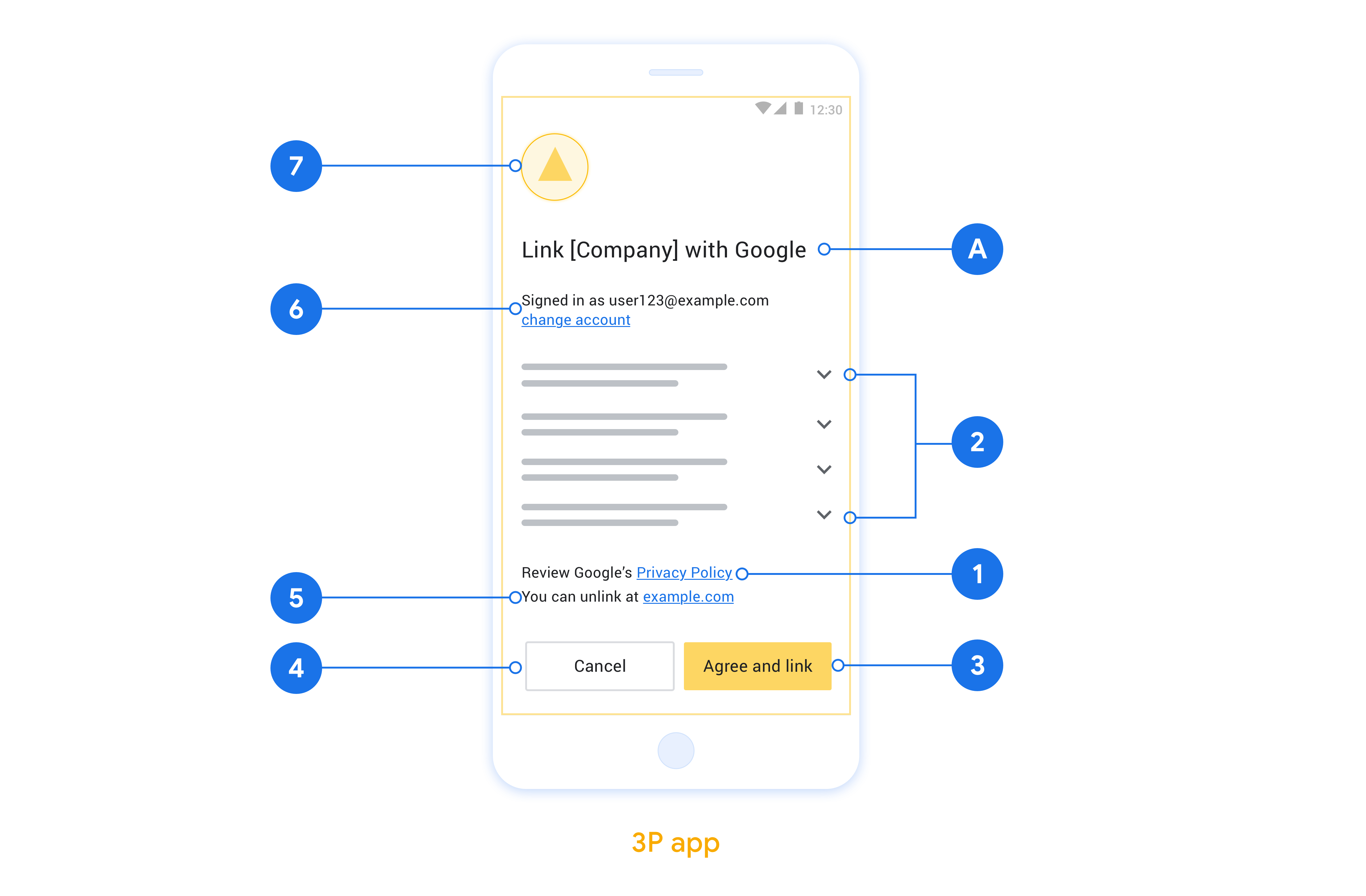 This figure shows an example consent screen with call-outs to the
            individual requirements and recommendations to be followed when
            you design a user consent screen.