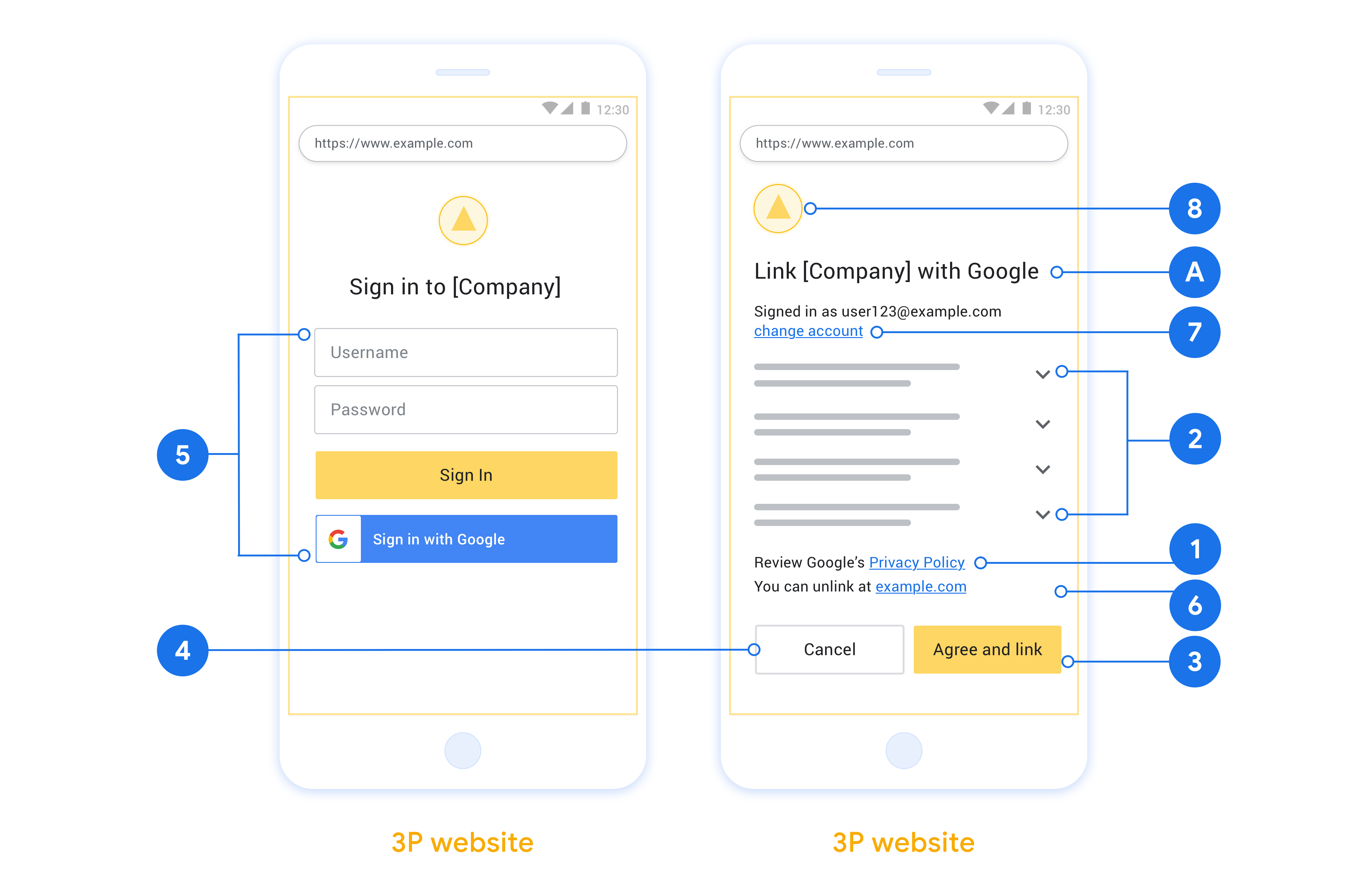 Esta figura mostra exemplos de telas de login e consentimento do usuário com
 chamadas para os requisitos e recomendações individuais que
 serão seguidas quando você criar uma tela de login e consentimento do usuário.