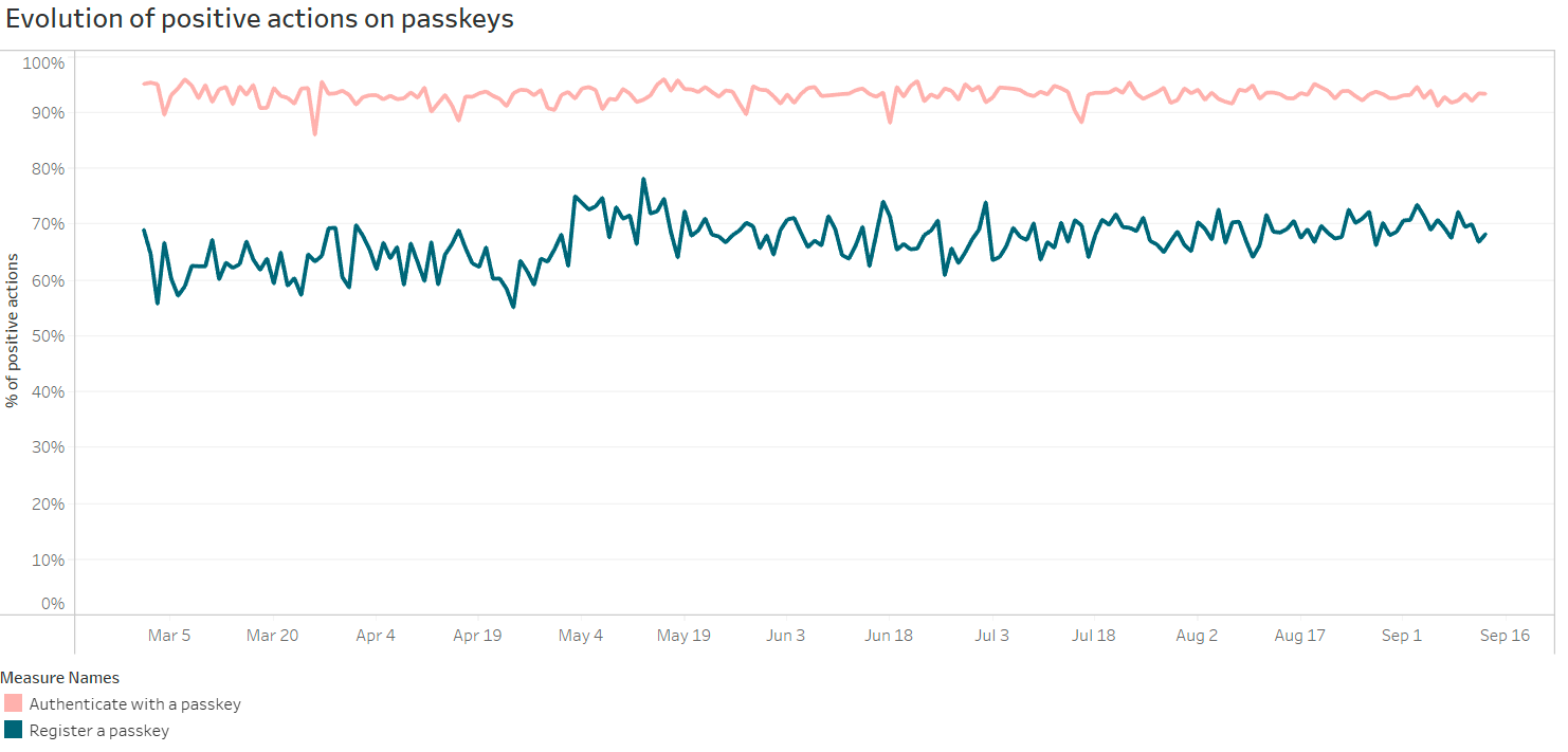 Grafico a due linee che mostra la variazione percentuale delle azioni di autenticazione e registrazione sulle passkey in un periodo di sette mesi.