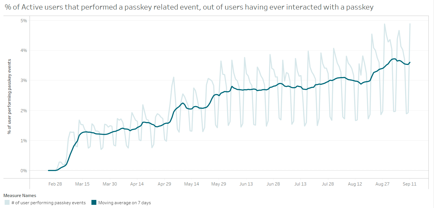 Line graph showing positive trending percent of active users that performed a passkey related event, out of users having ever interacted with a passkey over 8 months.