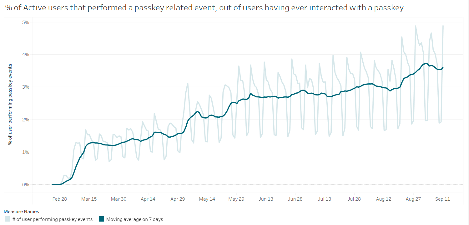 Gráfico de líneas que muestra el porcentaje de tendencias positivas de los usuarios activos que realizaron un evento relacionado con la llave de acceso, de un total de usuarios que interactuaron con una llave de acceso durante 8 meses.