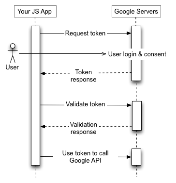 يرسل تطبيق JavaScript طلب رمز مميّز إلى خادم تفويض Google،
                  
                  ويتلقّى رمزًا مميّزًا ويتحقّق من الرمز المميز، ويستخدم الرمز المميّز لطلب نقطة نهاية لواجهة Google API.