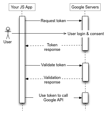 JS アプリケーションがトークン リクエストを Google 承認サーバーに送信し、トークンを受信して、検証し、そのトークンを使用して Google API エンドポイントを呼び出します。