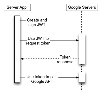 يستخدم تطبيق الخادم تنسيق JWT لطلب رمز مميّز من &quot;خادم مصادقة Google&quot;، ثم يستخدم الرمز المميّز للاتّصال بنقطة نهاية واجهة برمجة تطبيقات Google. لا يشارك
                 أي مستخدم نهائي.