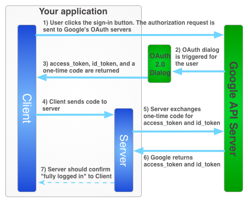 ログイン時にユーザーが行う 7 つのステップを示す図。