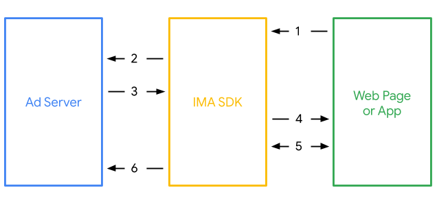 التفاعلات الأساسية في IMA