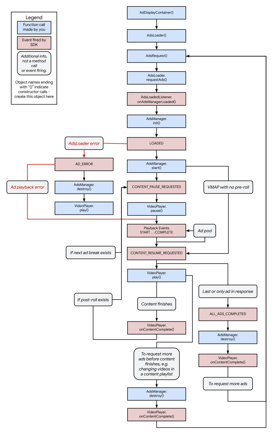 Imagen del ciclo de vida de Android