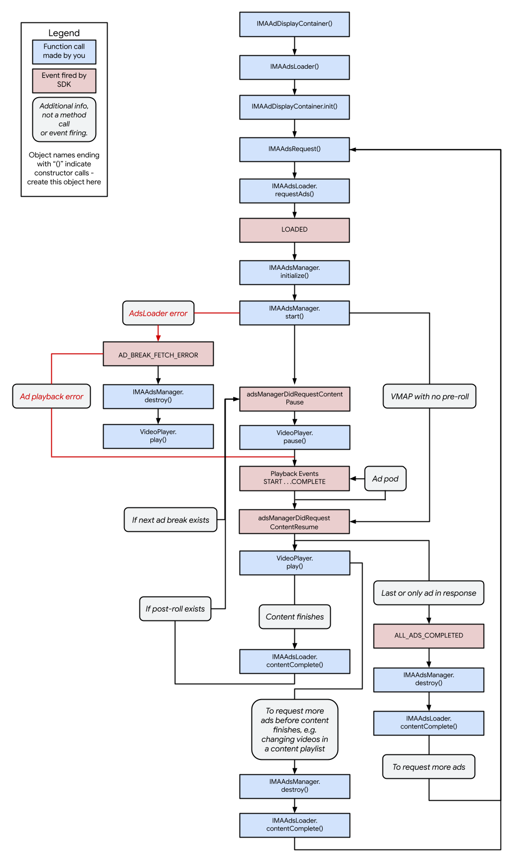 Gambar siklus proses iOS