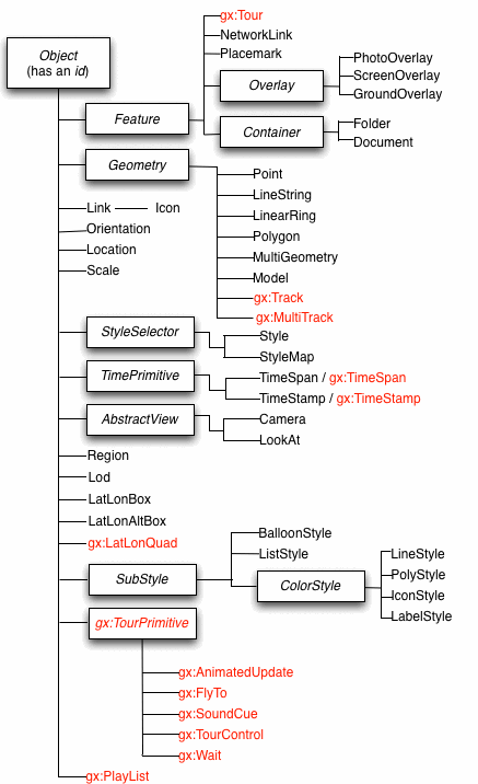 schéma de l&#39;arborescence de classes