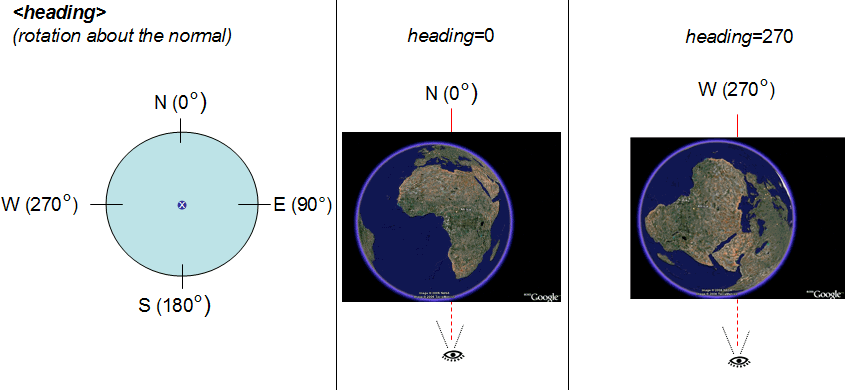 Este=90, Sur=180, Oeste=270