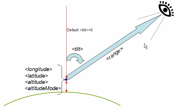 diagram yang menunjukkan parameter untuk elemen LookAt