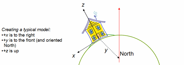 W typowym modelu +x jest po prawej stronie, +y jest na przodzie i zorientowany na północ, a +z na górze