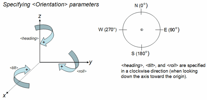 Le intestazioni, l&#39;inclinazione e la rotazione vengono specificate in senso orario quando si guarda l&#39;asse verso il basso verso l&#39;origine