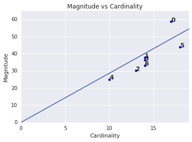 A scatter plot showing
          the cardinality versus magnitude for several clusters. One
          cluster is an outlier on the plot.