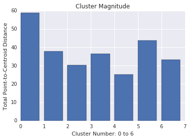 Un gráfico de barras que muestra la magnitud de varios clústeres. Un clúster tiene una magnitud significativamente mayor que los otros clústeres.