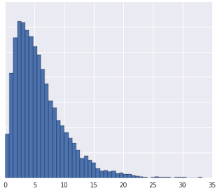 Gráfico que muestra tres distribuciones de datos