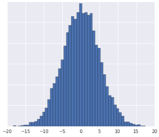 Um gráfico mostrando três distribuições de dados