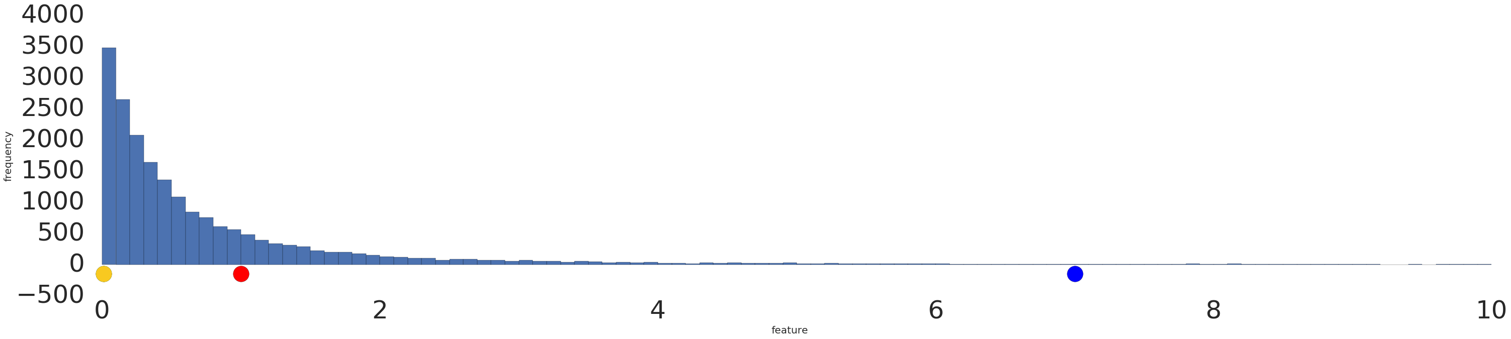 A barchart with the majority of data at the low end