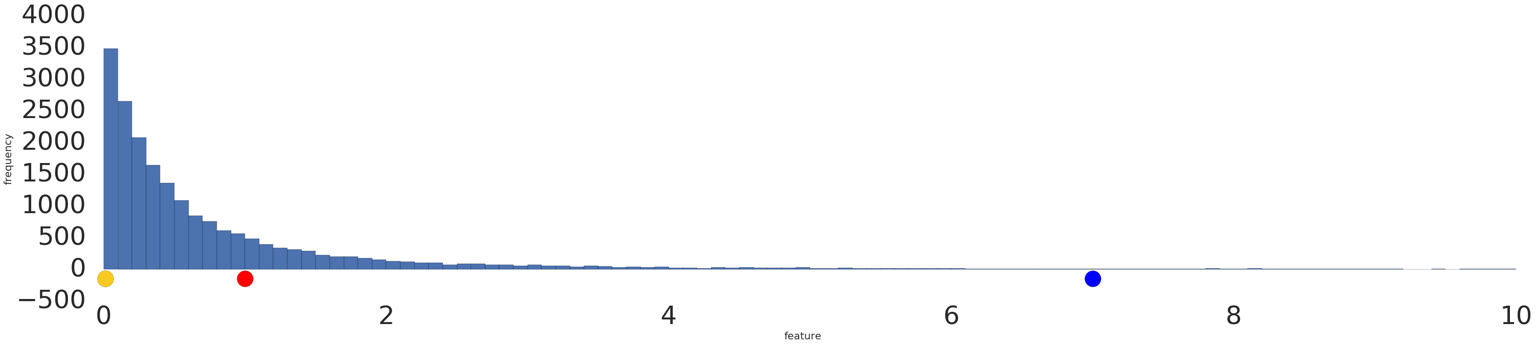 Un gráfico de barras con la mayoría de los datos en el extremo inferior
