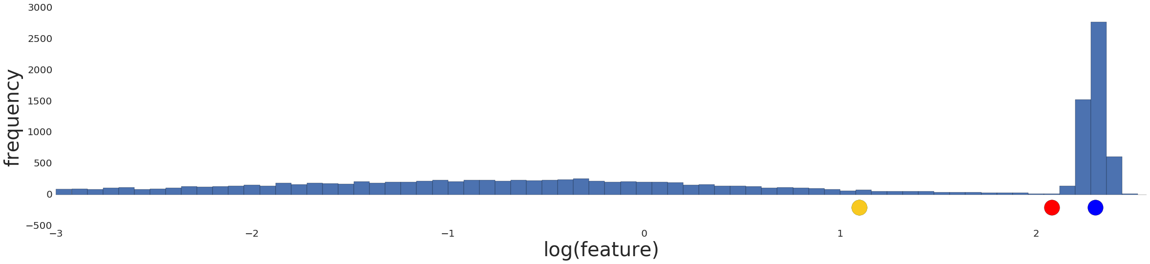 A graph showing the data distribution following a log transform