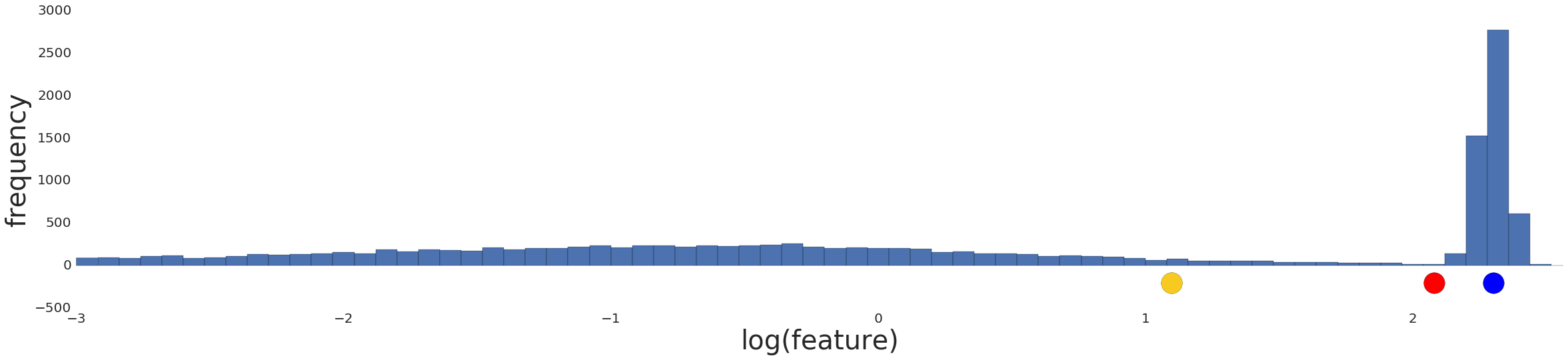 Günlük dönüşümünün ardından veri dağılımını gösteren grafik